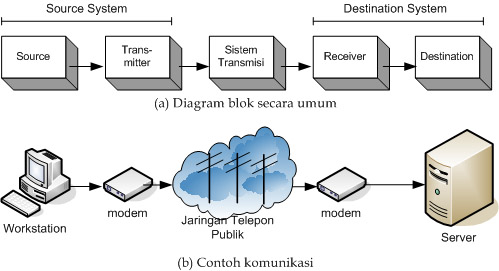 Jaringan komputer: model komunikasi