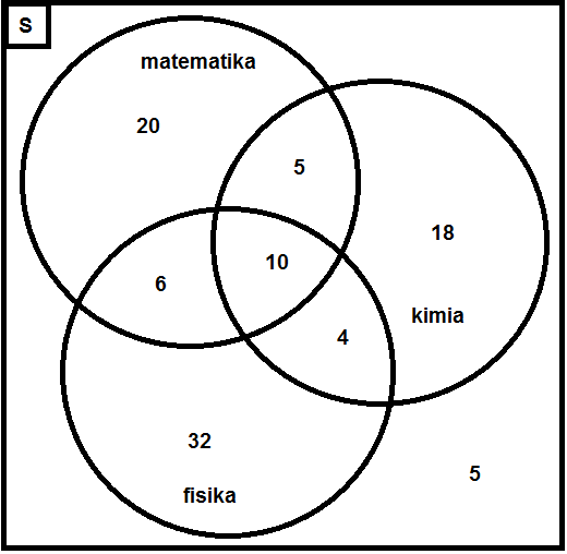 Contoh Soal dan Pembahasan Tentang Diagram Venn (Himpunan)