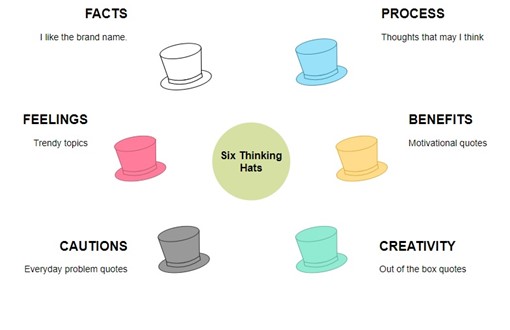 Framework of Six Thinking Hats for Consumers