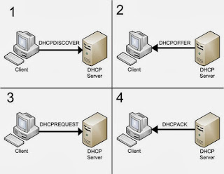 langkah atau steps DHCP