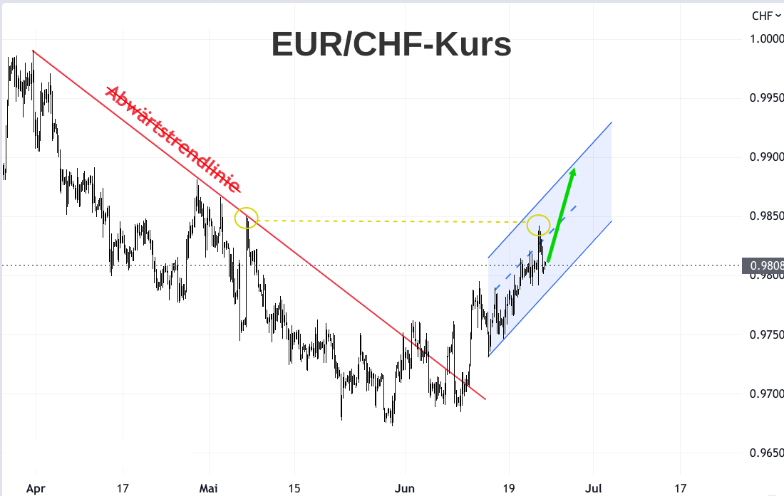 Liniendiagramm Anstieg EUR/CHF-Kurs Entwicklung nahe Parität