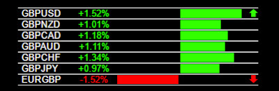 Today's Strong GBP Pairs Movements