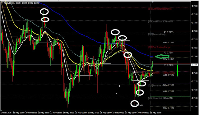 Daily Analysis AUDUSD May31, 2016