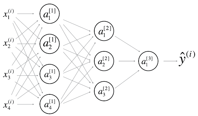 2 hidden layer NN | APDaga | DumpBox | Coursera