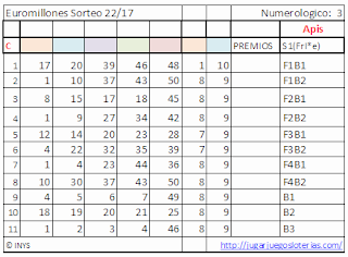 apuestas optimizadas para jugar a los euromillones de españa