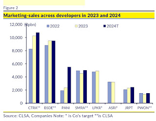 CLSA | Marketing-sales across developers in 2023 and 2024