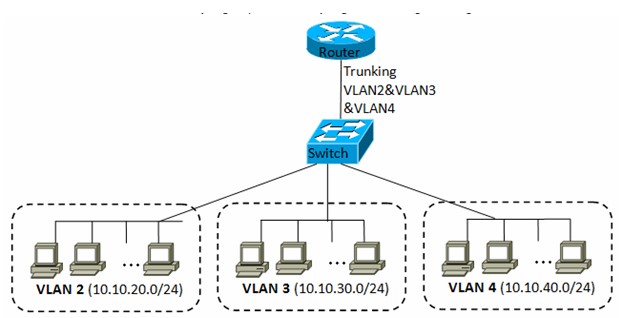 Apa itu Virtual LAN (VLAN) ? - Siboro Blog