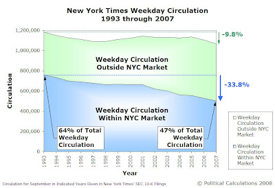 New York Times Weekday Circulation, 1993 through 2007