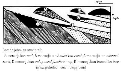  mempunyai konsep dasar berupa distribusi hidrokarbon didalam kerak bumi dari batuan sumber Jenis-jenis Perangkap Minyak dan Gas
