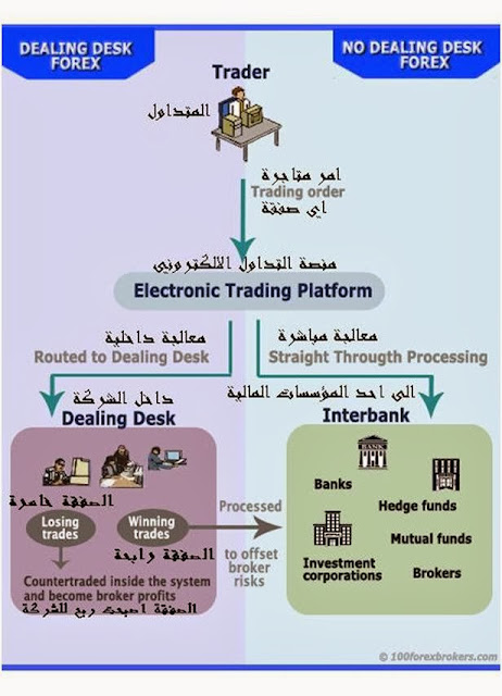 هل النظام الذي تعمل به شركة الفوركس  هو ECN او MARKET MAKER ؟