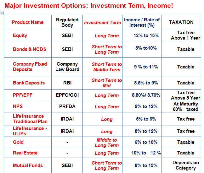 Major Investment Options: Investment Term, Income and Taxation!