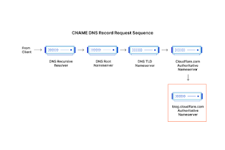 dns