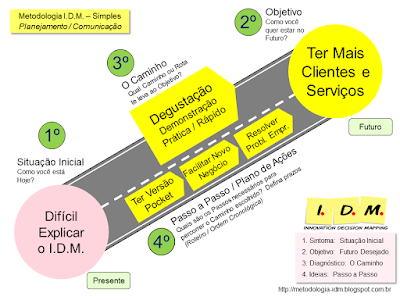 Metodologia IDM Innovation Decision Mapping - Treinamento Avançado IDM