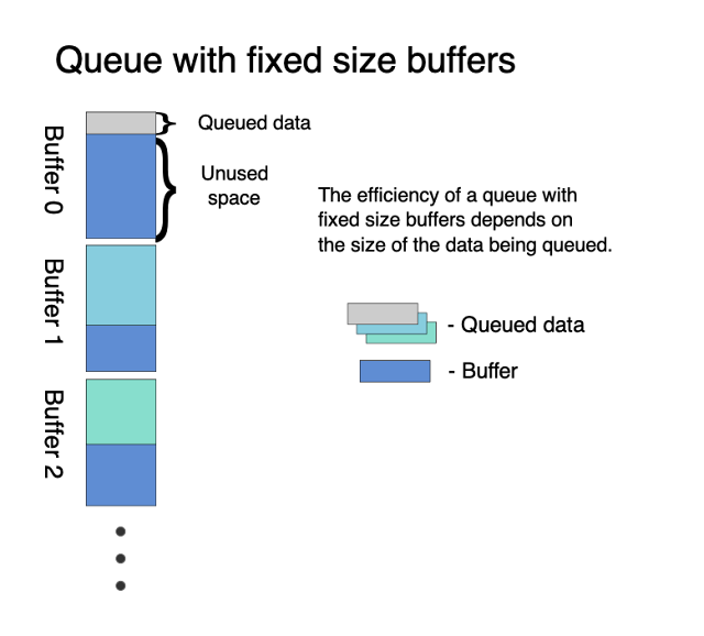 Illustration of the efficiency of storing data in fixed sized buffers