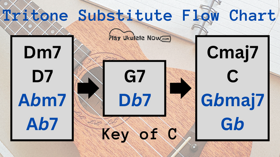 Chord Substitution Tricks: How to use the the Tritone Substitute - Super easy and they sound amazing!
