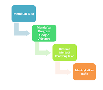 Proses diterima google adsense