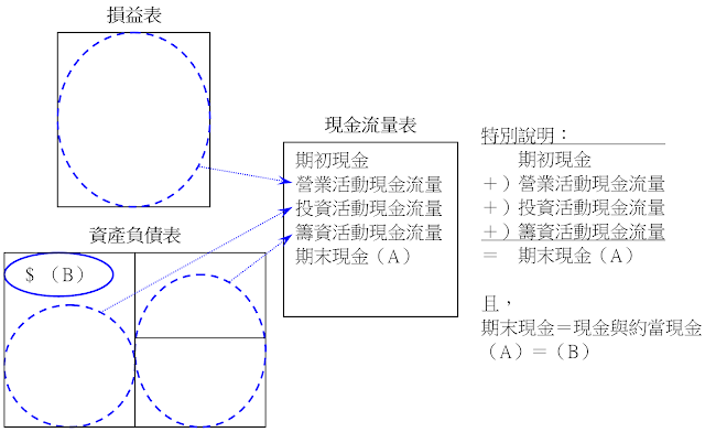現金流量表與損益表、資產負債表的互動關係