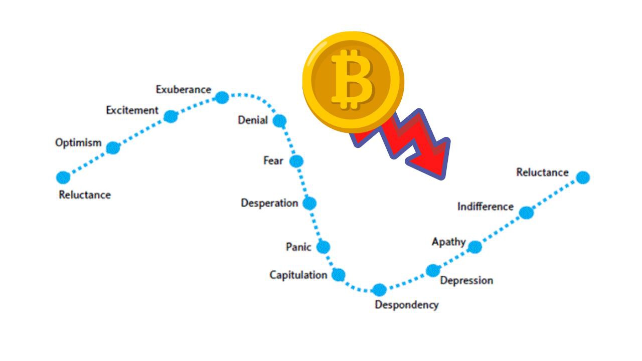 What is capitulation in crypto
