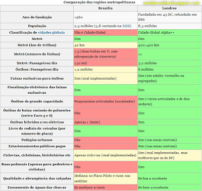 Tabela comparando a mobilidade urbana em Brasília e Londres