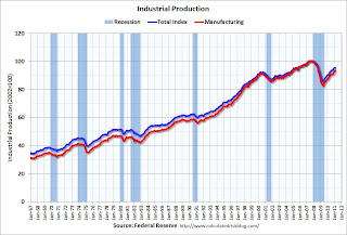 Industrial Production