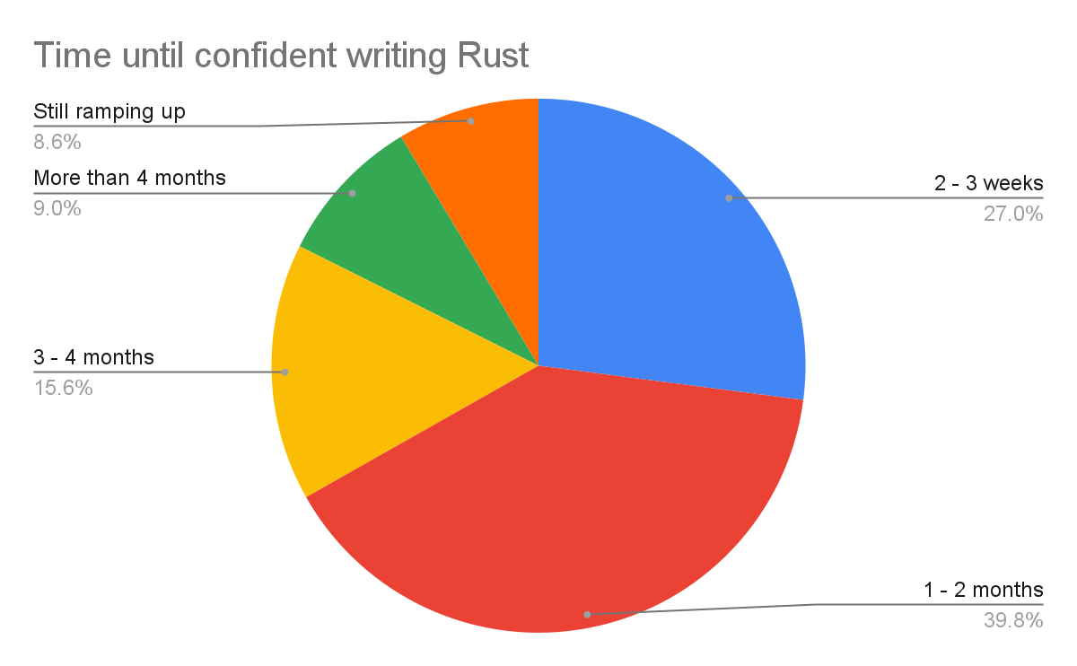 Pie graph depicting time until confident writing Rust. Still ramping up = 8.6% (orange), 2-3 weeks = 27% (blue), 1-2 months = 39.8% (red), 3-4 months = 15.6% (yellow), More than 4 months = 9% (green)
