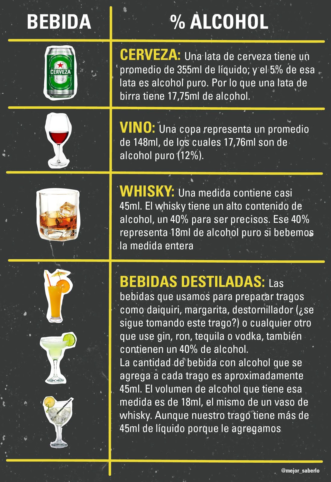 ¿Sabes cuánto alcohol tiene tu bebida favorita? 🍷 🥃 🍸 🍹