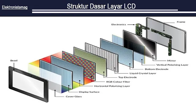 Struktur Dasar Layar LCD