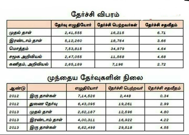 TET - 2017' தகுதி தேர்வில் 4.64 சதவீதம் தேர்ச்சி - தேர்ச்சி பெற்றவர்களின் விவரம்
