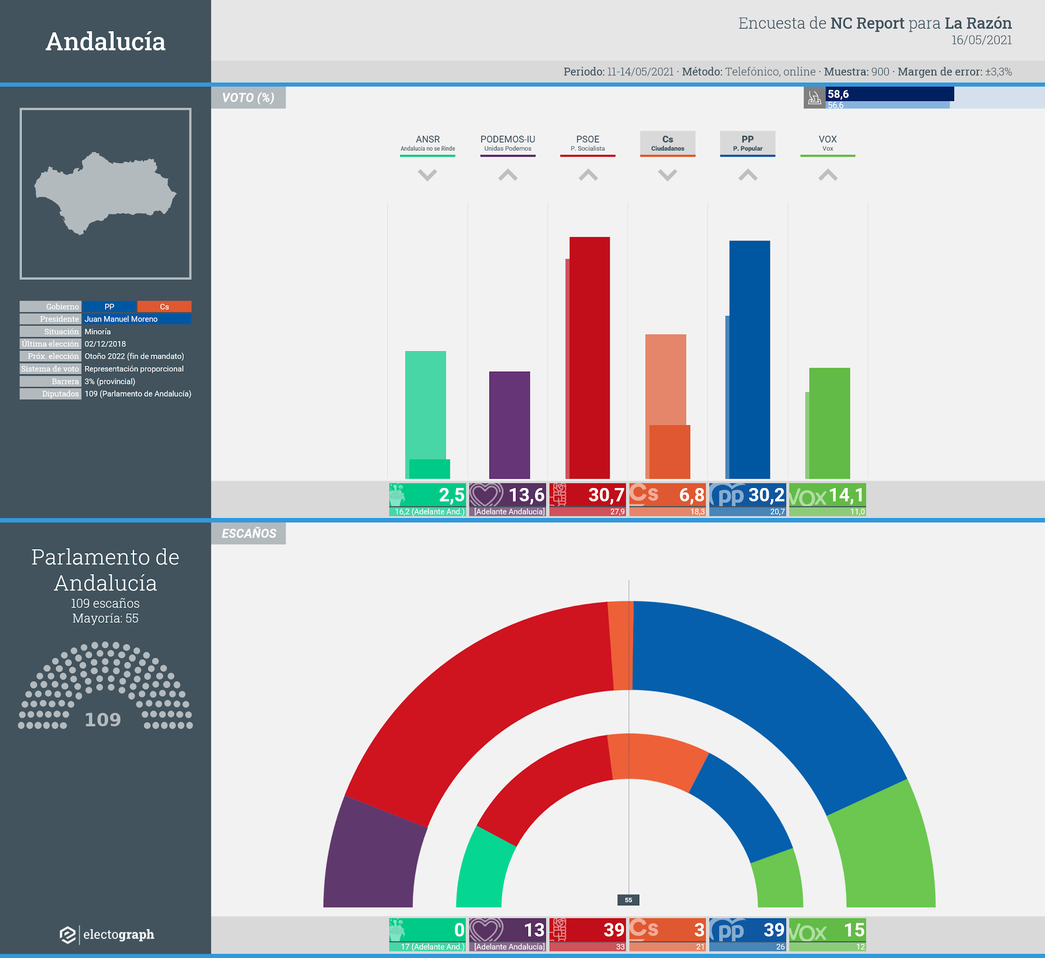 Gráfico de la encuesta para elecciones autonómicas en Andalucía realizada por NC Report para La Razón, 16 de mayo de 2021