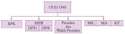 Struktur Negara Setelah Amandemen