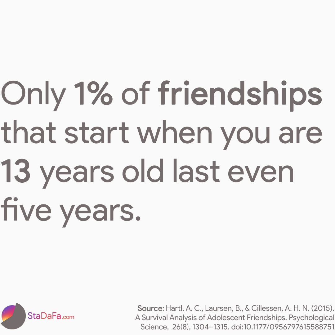 Only 1% of friendships that start when you are 13 years old, last even 5 years.