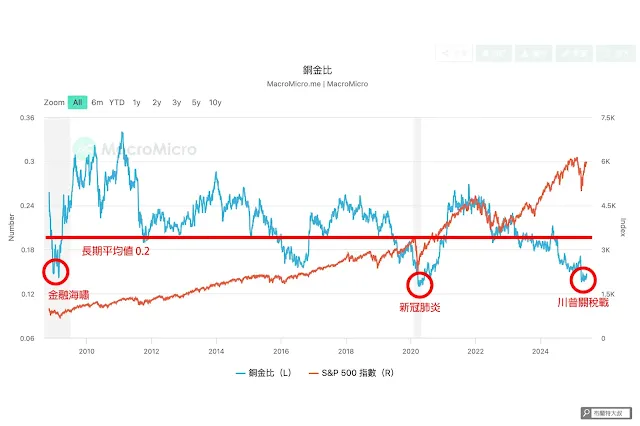 透過「銅金比」的變化，也可以抓出價值投資的好時機