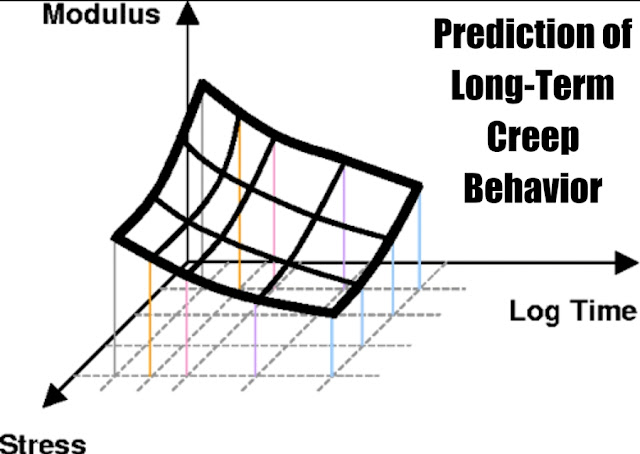 Prediction of Long-Term Creep Behavior