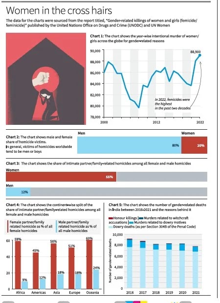 Femicides at a Twenty-Year Peak Globally, Highlights Gender-based Violence