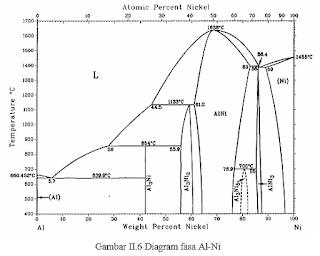 Gambar 6. Diagram fasa Al-Ni