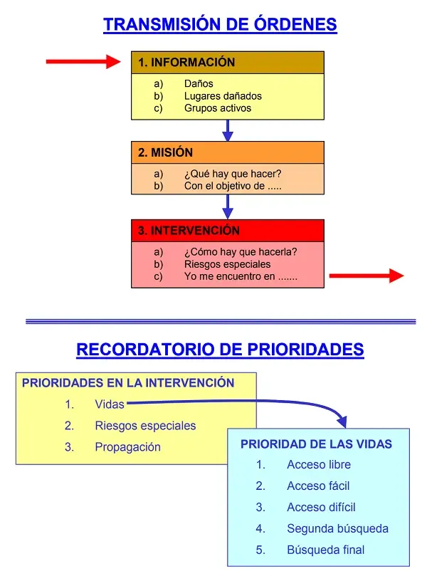 La transmisión de órdenes en la dirección de emergencias