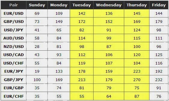 Weekely Average pip range for the major pairs in Forex