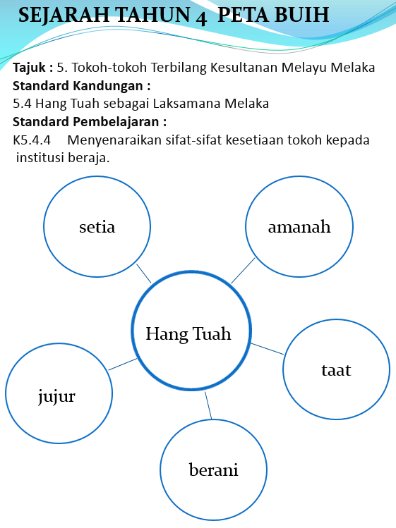 PUSAT SUMBER SEKOLAH: PETA i-THINK SEJARAH