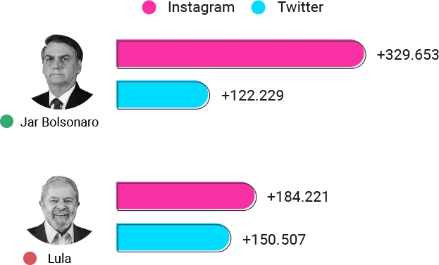 Eleições 2022: redes sociais de Bolsonaro e Lula cresceram em número de seguidores