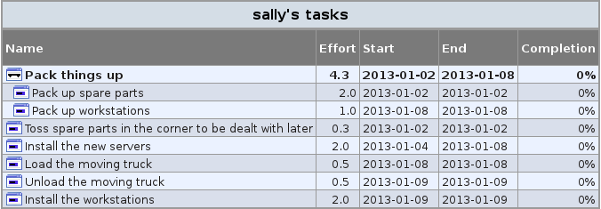 Sally's task list