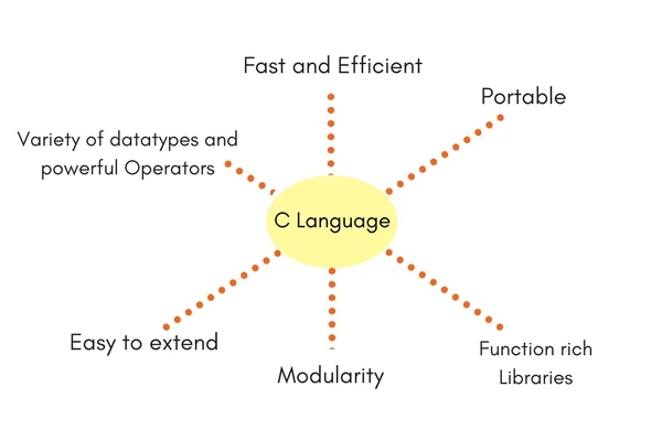 Features / Usage of C Language