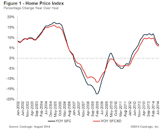 CoreLogic YoY House Price Index