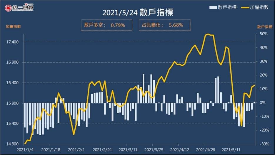 散戶指標 (統一期貨)