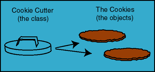  This article is alone for all beginner programmers What is the divergence betwixt a Class together with an Object inwards Java?