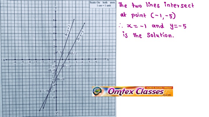 Omtex Classes 3x Y 2 2x Y 3 Solve The Following Simultaneous Equations Graphically