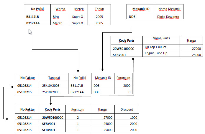 Penerapan Normalisasi dan Implementasi ke Database SQL Server