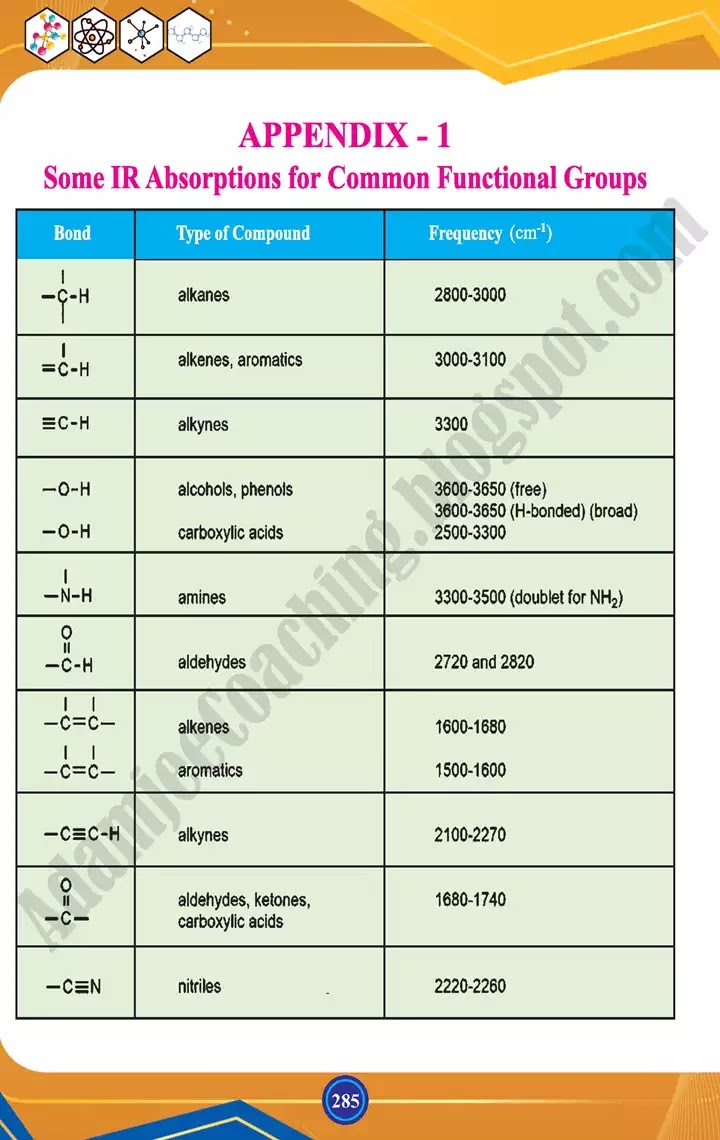 appendix-i-to-iii-chemistry-class-12th-text-book