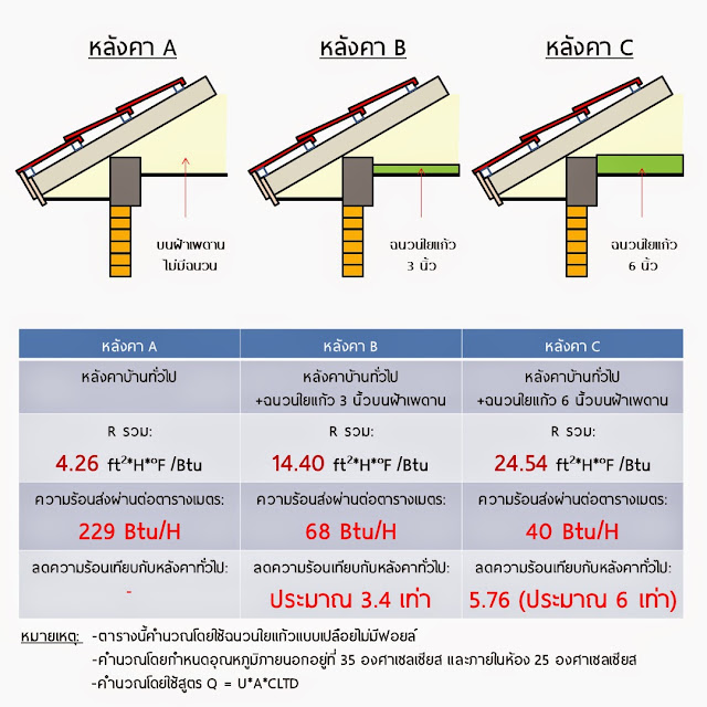 เพียงปูฉนวนใยแก้วบนฝ้าเพดาน ความร้อนก็ลดลงมาก