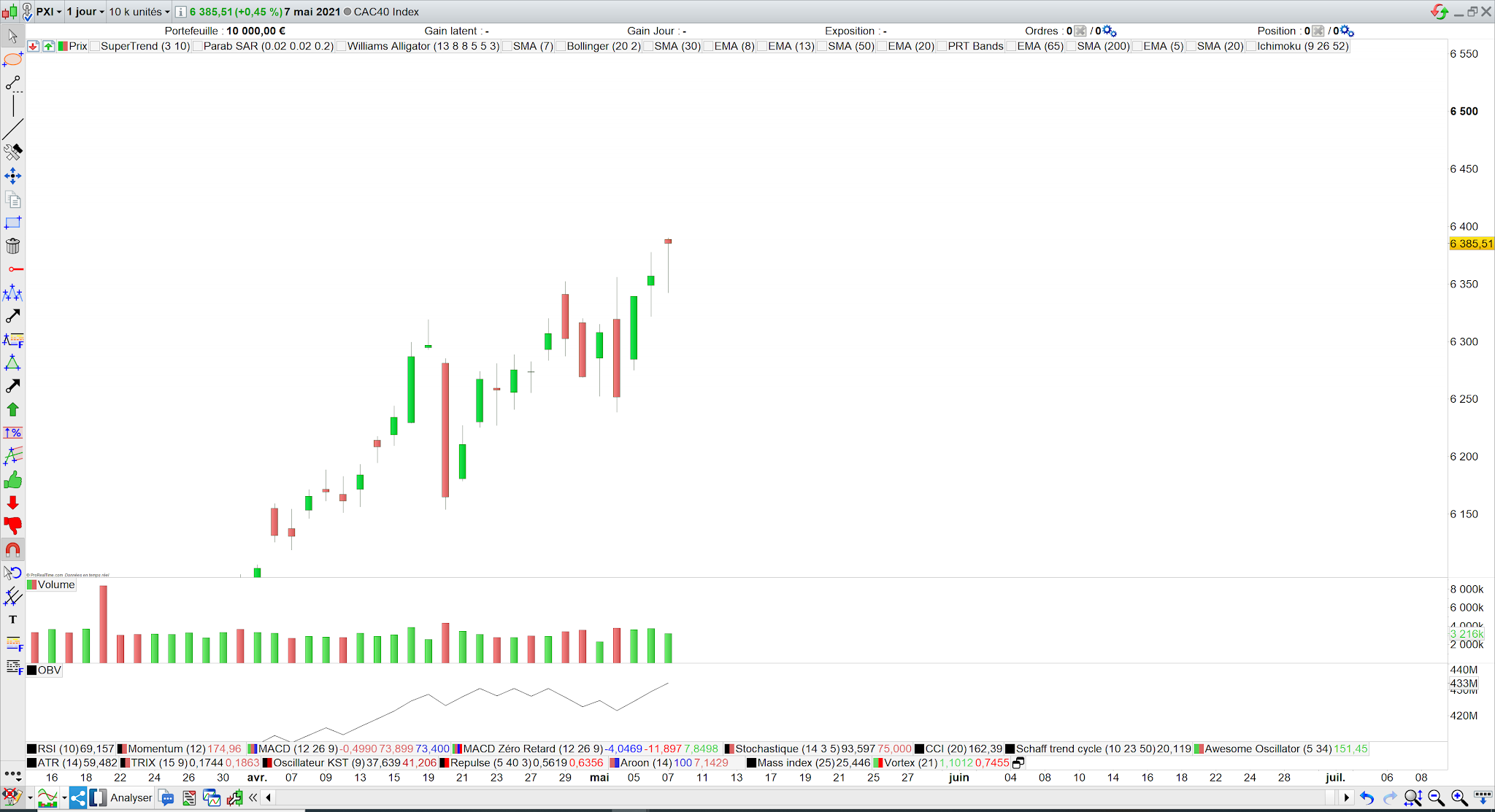 Volumes cac40 obv 09 mai 21