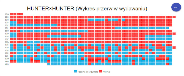 Wykres obrazujący przerwę w wydawaniu mangi Hunter x Hunter